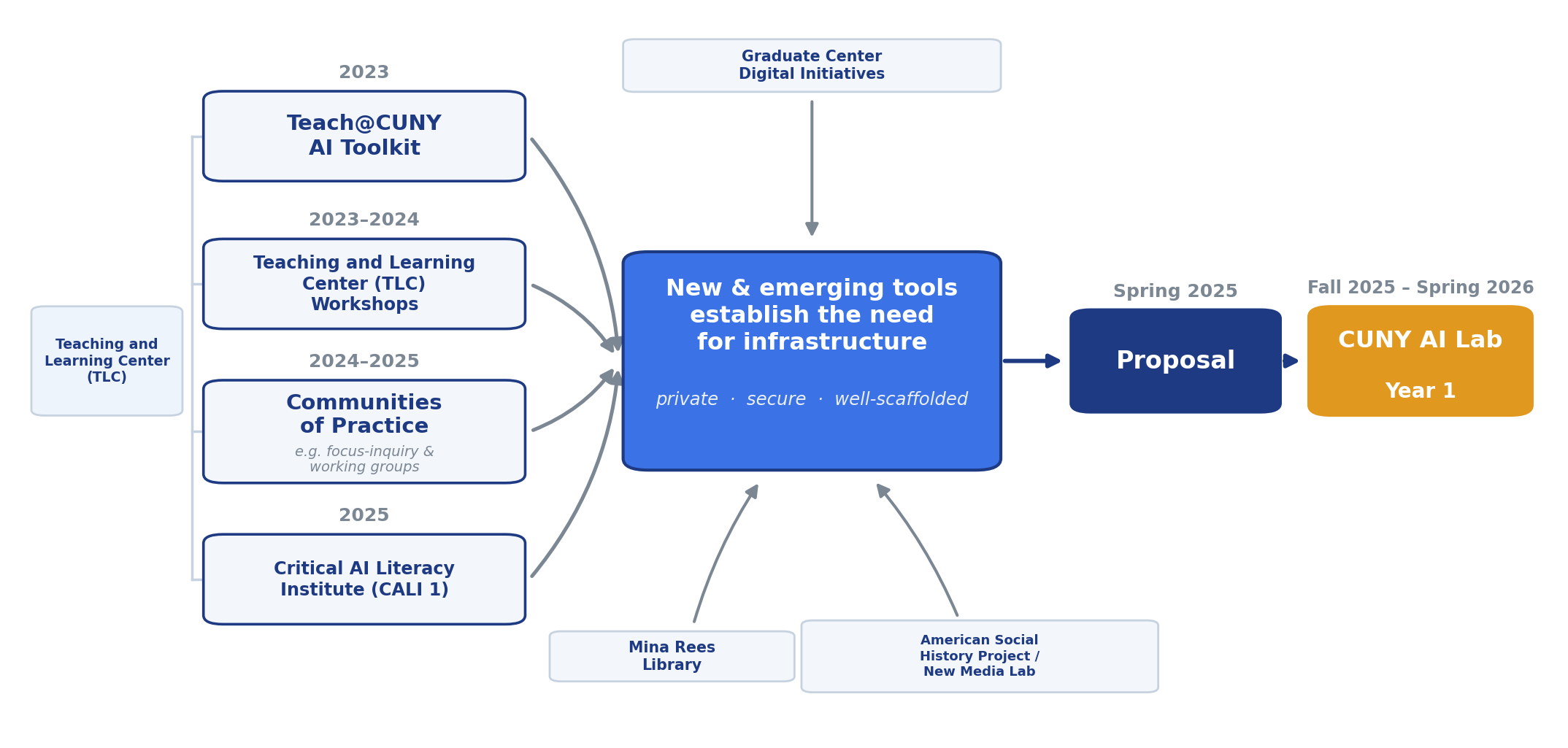 Flowchart: Teaching and Learning Center (TLC) sits to the left of four precursors: Teach@CUNY AI Toolkit (2023), Teaching and Learning Center (TLC) Workshops (2023–2024), Communities of Practice (2024–2025), and Critical AI Literacy Institute (CALI 1, 2025). These converge into the need for institutional capacity to provide shared access to faculty- and staff-made AI tools and resources. Graduate Center Digital Initiatives, Mina Rees Library, and American Social History Project / New Media Lab contribute to that need. The flow then moves to the Proposal (Spring 2025), then CUNY AI Lab Year 1 (Fall 2025–Spring 2026).
