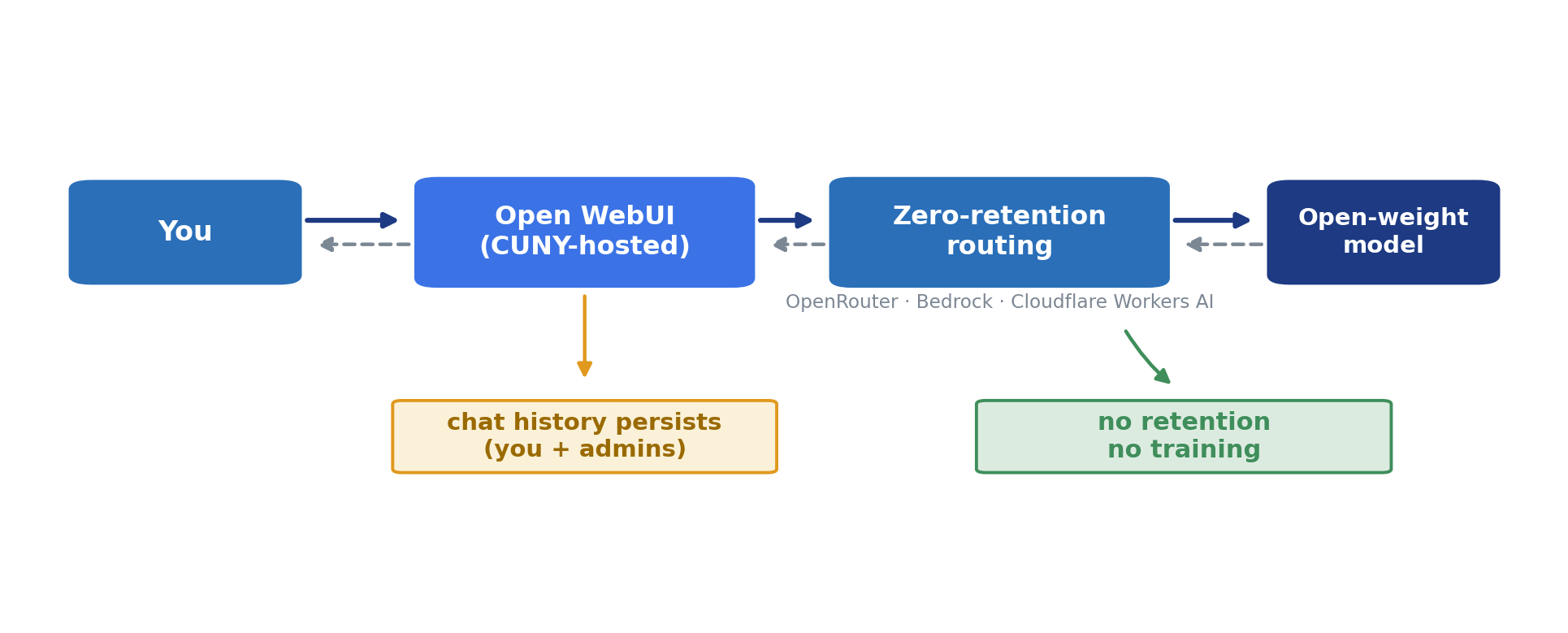 Zero-retention routing flow