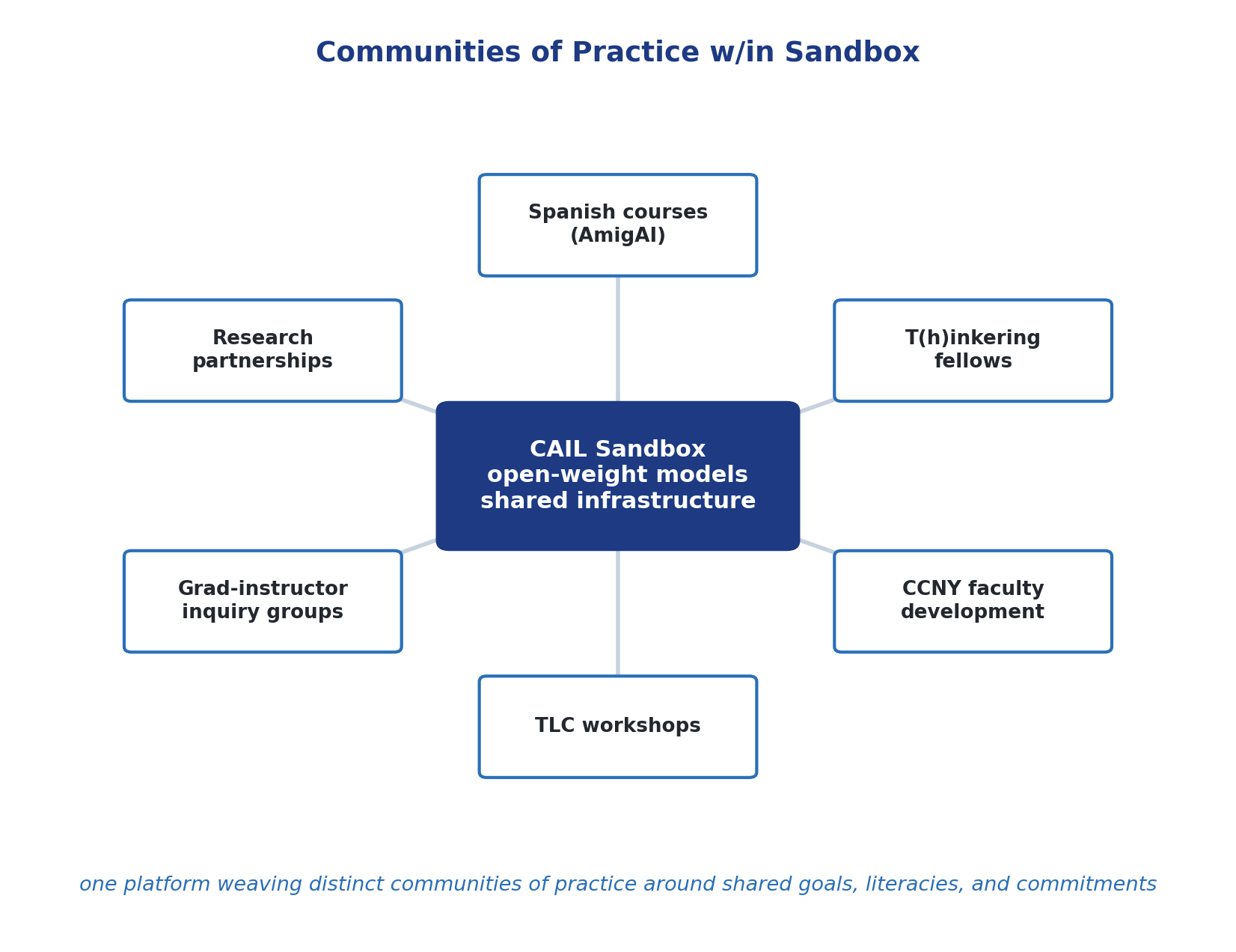 Diagram titled Communities of Practice w/in Sandbox, showing the CUNY AI Lab Sandbox as shared infrastructure for Spanish courses, T(h)inkering fellows, CCNY faculty development, TLC workshops, grad-instructor inquiry groups, and research partnerships