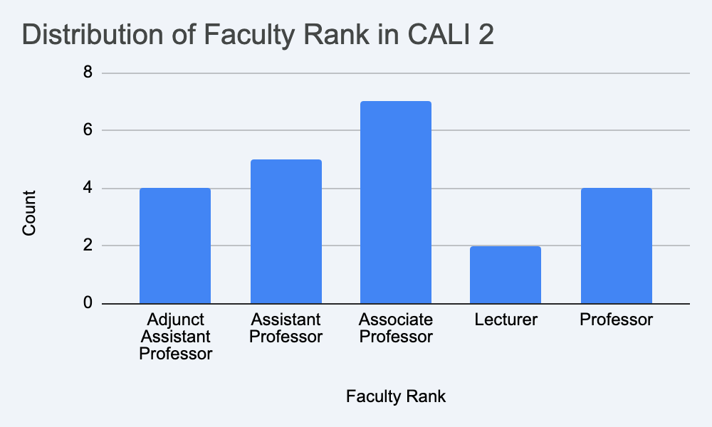 Bar chart showing distribution of faculty rank in CALI 2: Adjunct Assistant Professor 4, Assistant Professor 5, Associate Professor 7, Lecturer 2, Professor 4