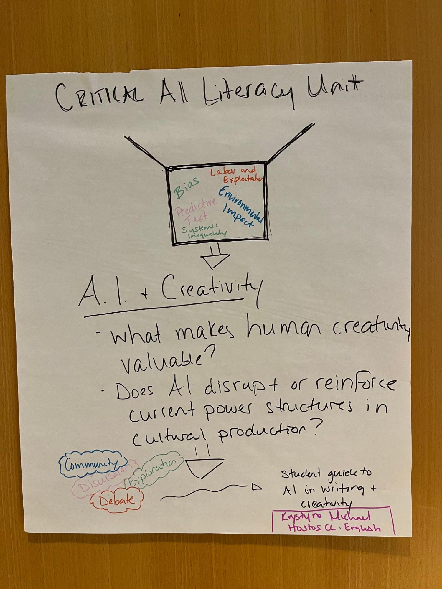 Handwritten poster mapping a Critical AI Literacy Unit on AI and creativity
