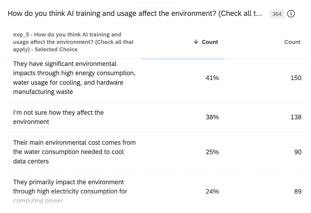 Survey results: How do you think AI training and usage affect the environment? 41% significant impacts, 38% not sure
