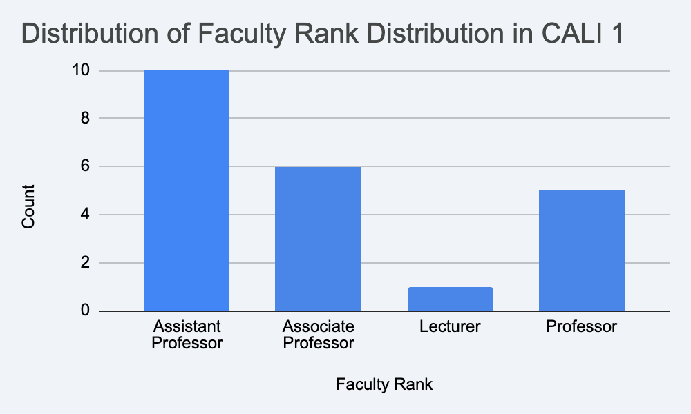 Bar chart showing distribution of faculty rank in CALI 1: Assistant Professor 10, Associate Professor 6, Lecturer 1, Professor 5