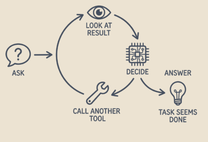 A hand-drawn loop: ask, inspect the result, choose a tool, revise the call, and repeat.